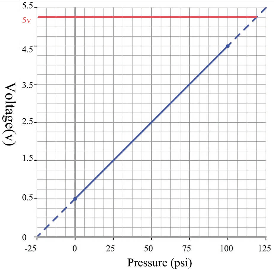 0.5-4.5V Pressure Sensor regulated 5v supply