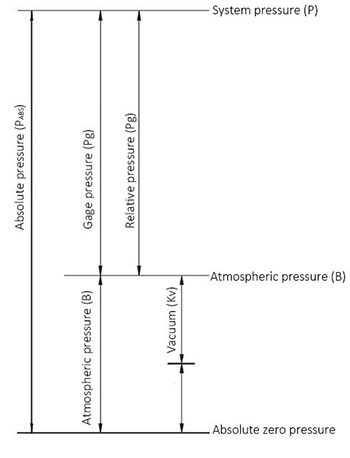 EST370 Absolute Pressure Transmitters drawing 1