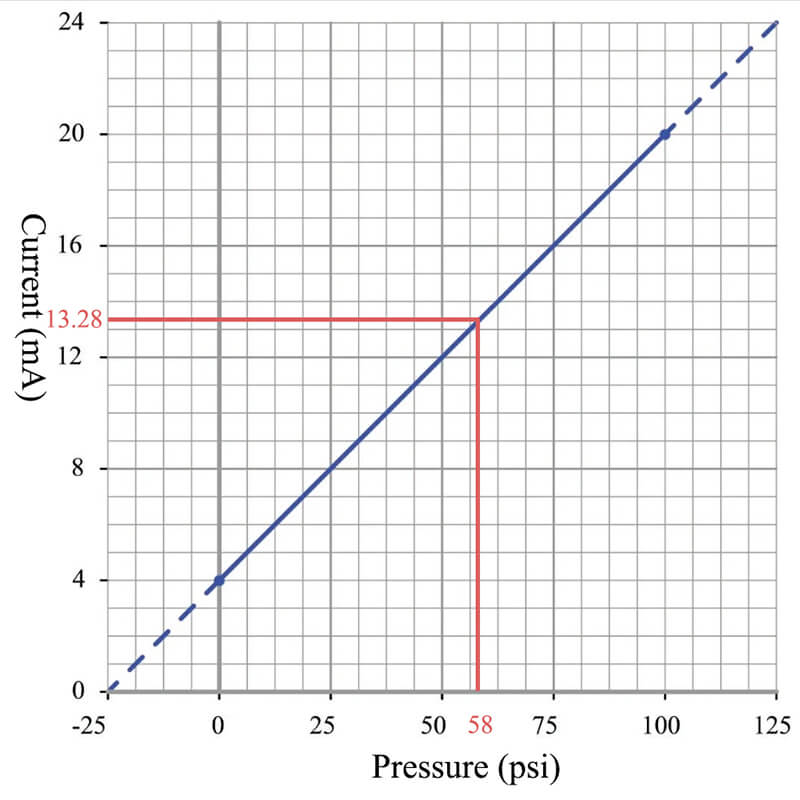4-20mA Pressure Sensor-axis