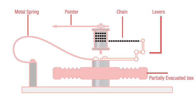 A classic aneroid barometer pressure sensor