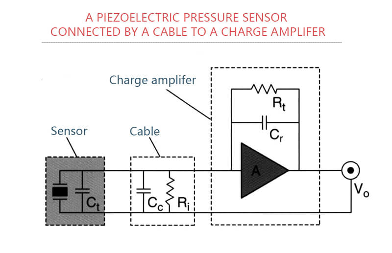 A piezoelectric transducer connected by a cable to a charge amplifier