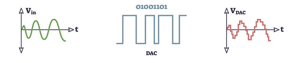 ADC-analog to digital