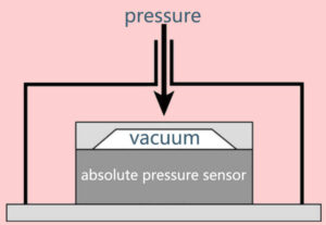 Air pressure sensor-absolute pressure