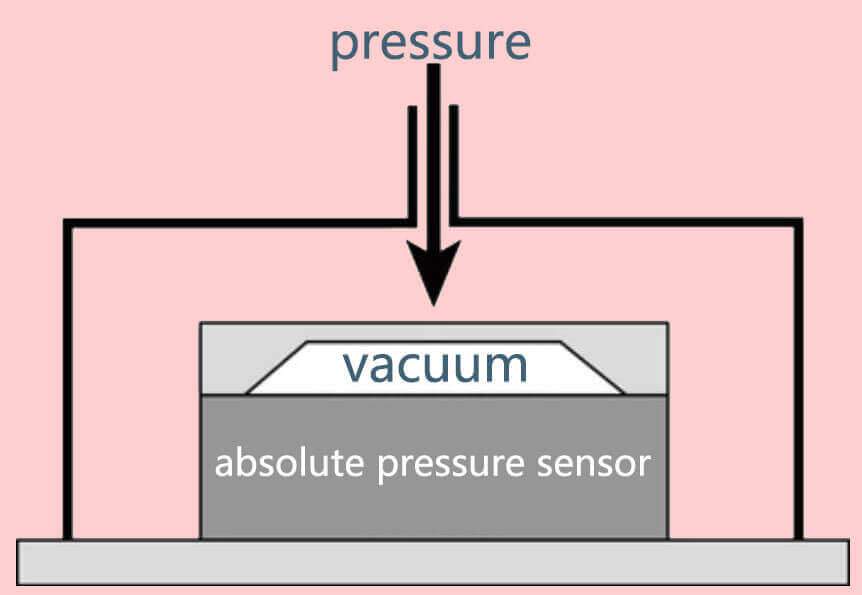 Air pressure sensor-absolute pressure
