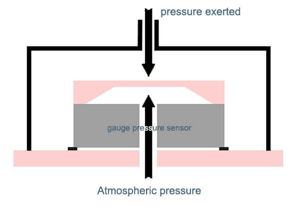Air pressure sensor-gauge pressure