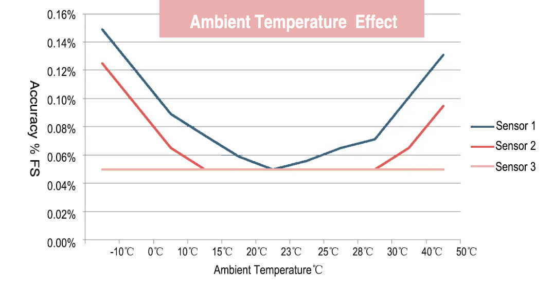 Ambient Temperature Effect