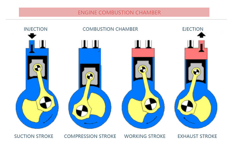 Application- Combustion engines