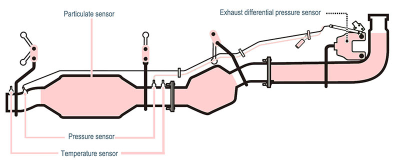 Automobile pressure sensor is used to measure the exhaust gas pressure