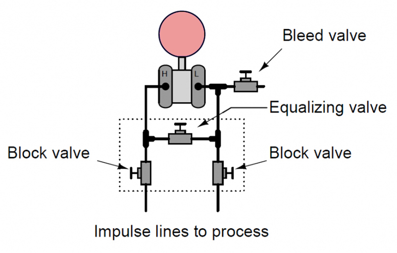 An image depicting the 3 valve manifold