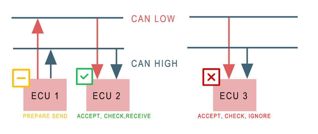 CAN BUS-es