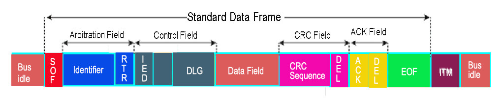 CAN DATA FRAME