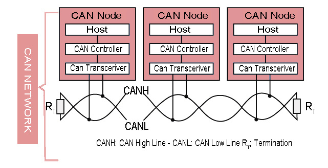 CAN Network For Data Transmission