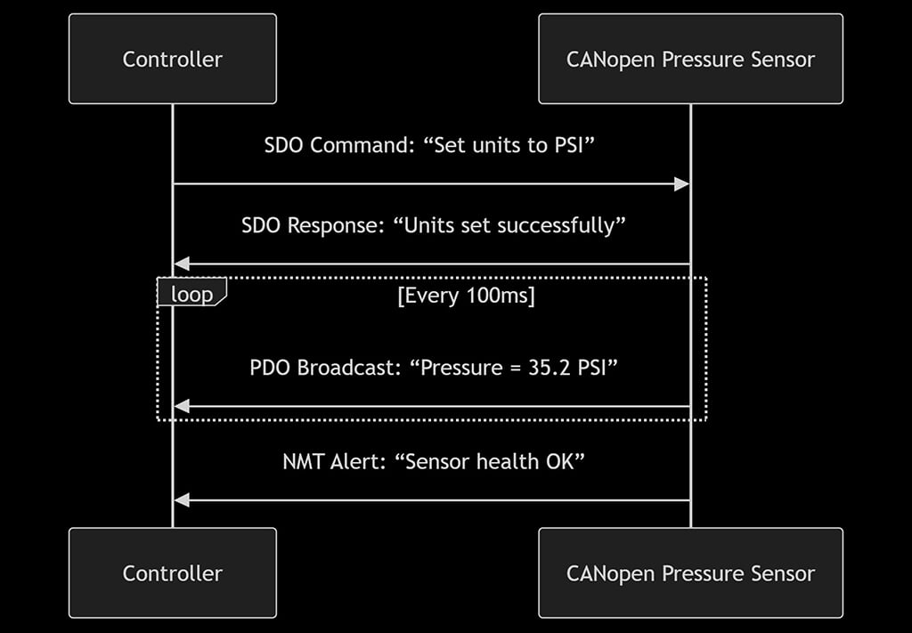 CANOpen pressure sensor-How It Communicates