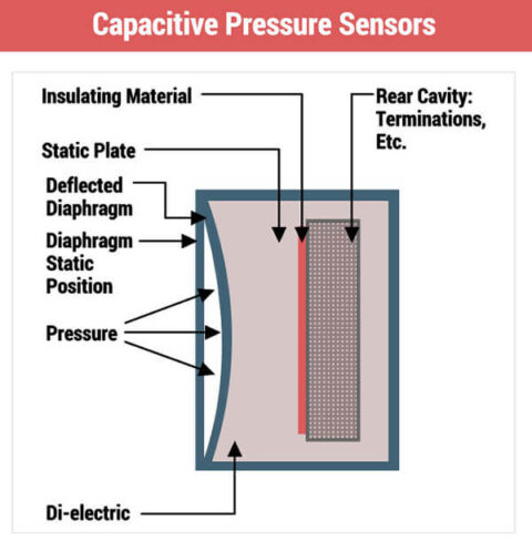 Capacitive Pressure Sensing - Eastsensor Technology