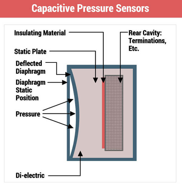 Capacitive Pressure Sensor