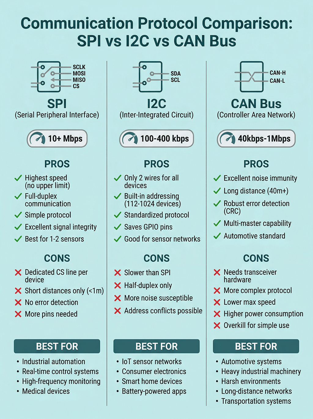 Communication Protocol Comparison SPI vs I2C vs CAN Bus