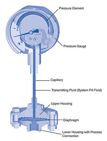 Diaphragm pressure gauges working Principle