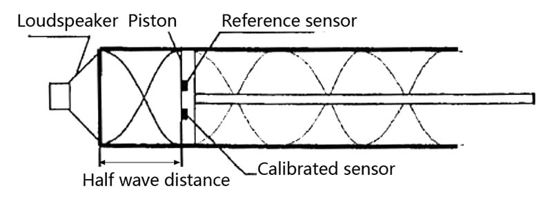 Dynamic characterization38 of pressure transducer using standing waves