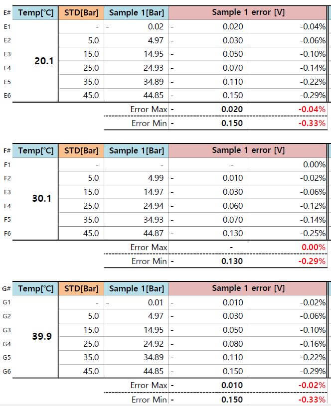 ESS501V Testing Data