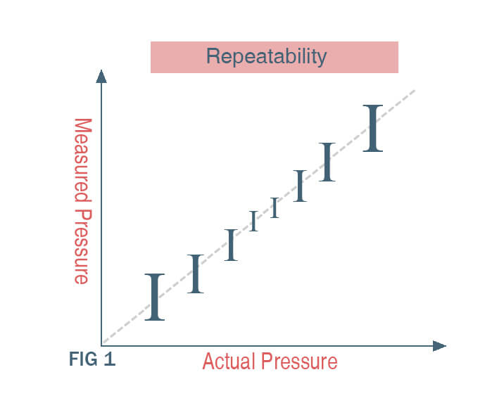 FIG 1 Repeatability Pressure Sensor-eastsensor