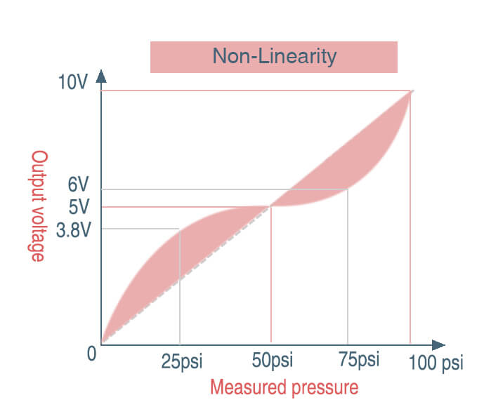 FIG 3.1 Non-Linearity Pressure Sensor-eastsensor