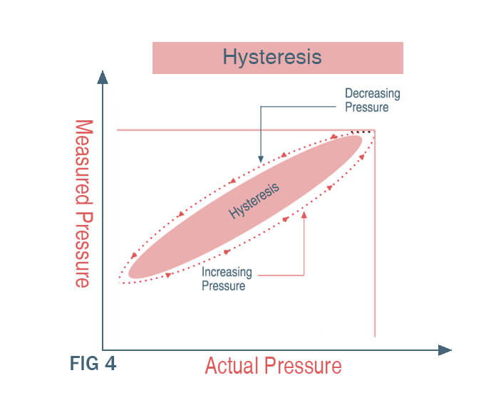 Hysteresis Pressure Sensor-eastsensor