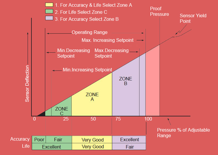 FIGURE Selection of adjustable range for electromechanical pressure switches