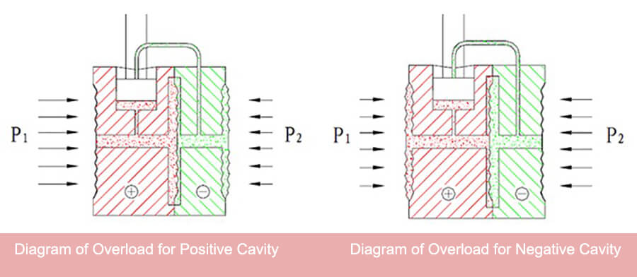 Diagram of Overload for Positive-Negative Cavity
