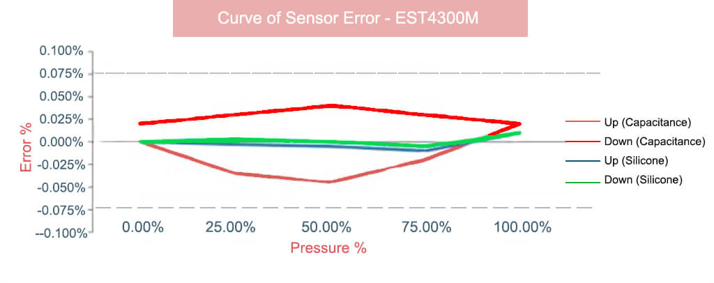 Curve of Sensor Error-EST4300M