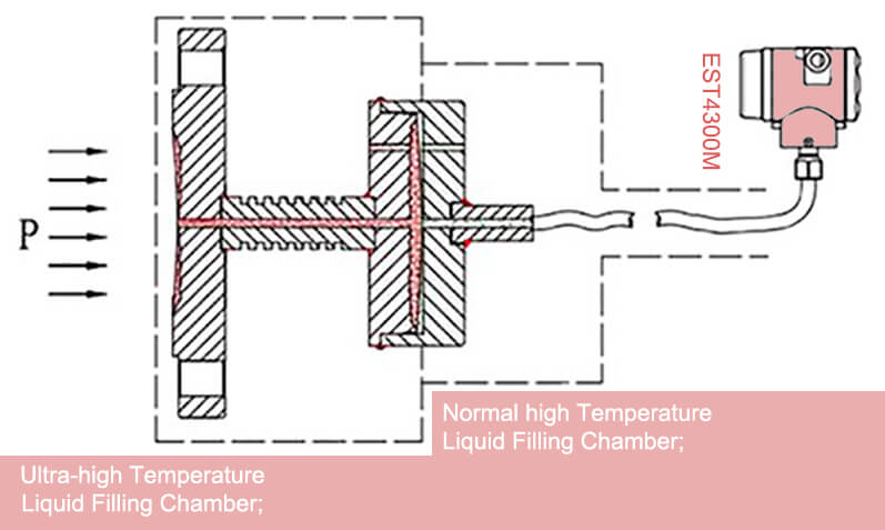 Filled-Fluid Chamber of Super High Temperature