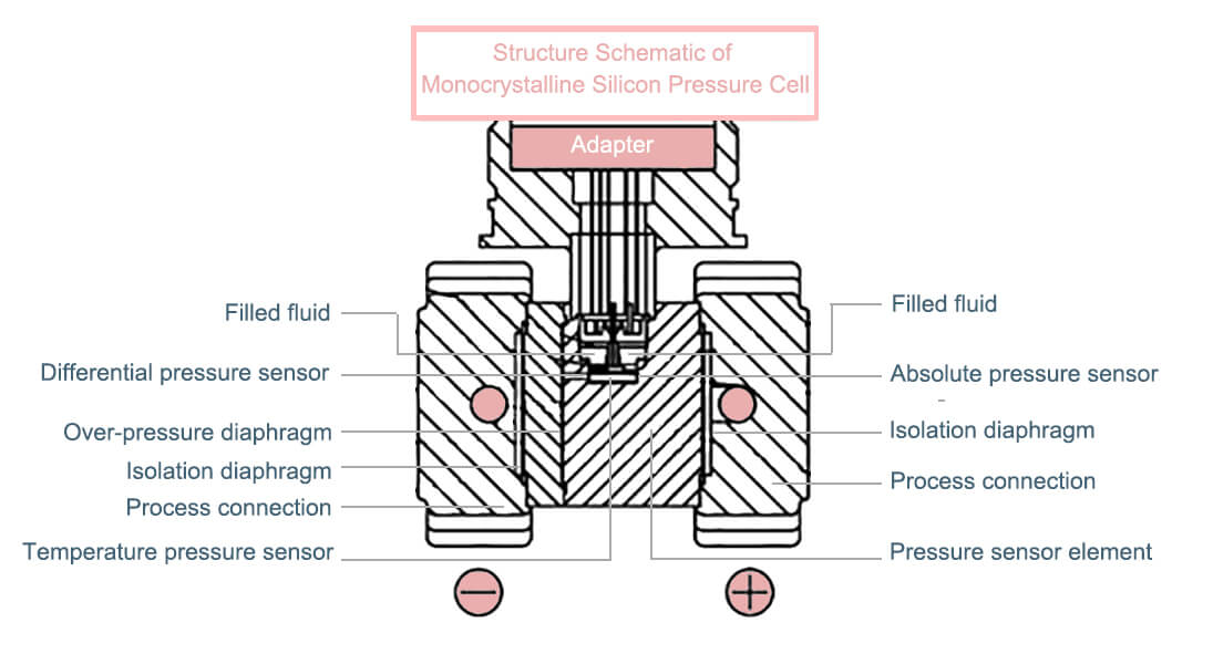 Monocrystalline Silicon Pressure Cell structure schematic