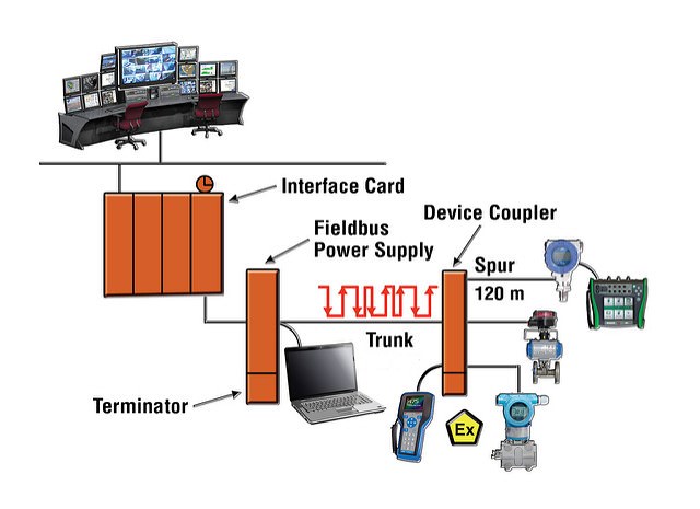 Foundation Fieldbus, HART, ProfiBus