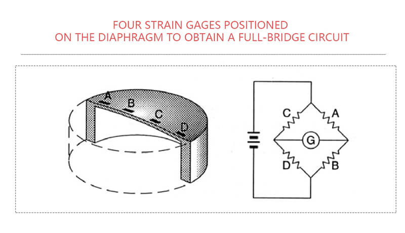 Four strain gages positioned on the diaphragm to obtain a full-bridge circuit1