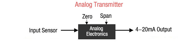 How are HART transmitter calibrated-1-Eastsensor Technology