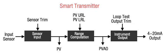 How are HART transmitter calibrated-2-Eastsensor Technology