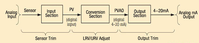 How are HART transmitter calibrated-3-Eastsensor Technology