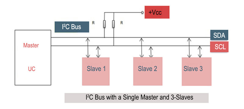 I2C bus with a single master and three slaves