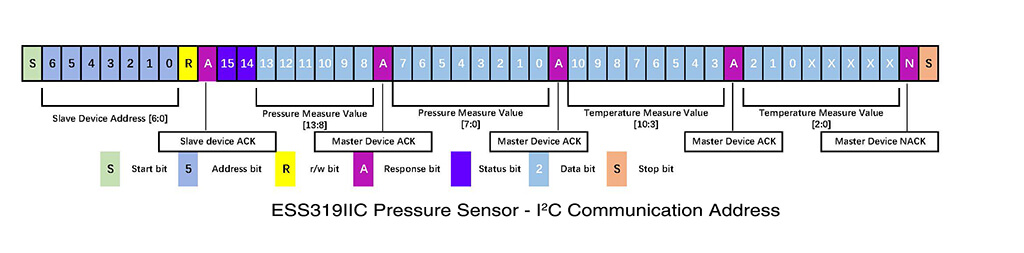 IC2 communication