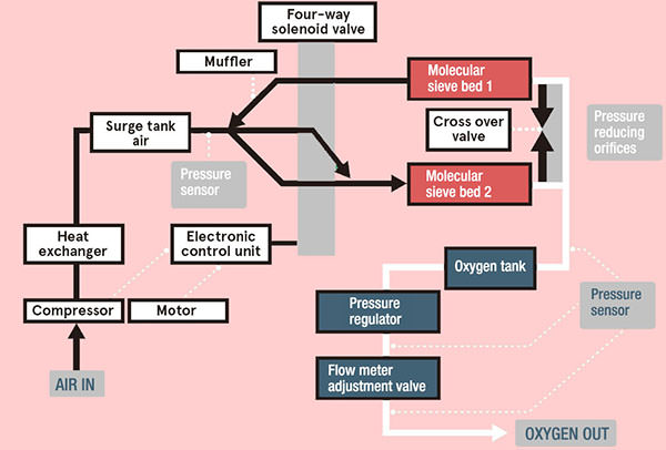 Medical Pressure Sensorin an oxygen concentrator