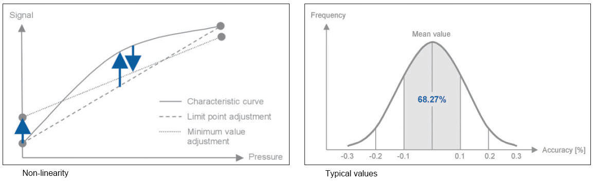 No linearity pressure sensor accuracy