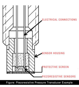 Piezoresistive Pressure Transducer construction example-eastsensor