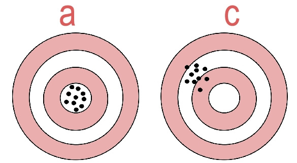 Precision and accuracy-ac