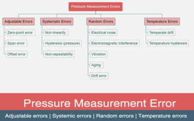 Pressure Measurement Errors