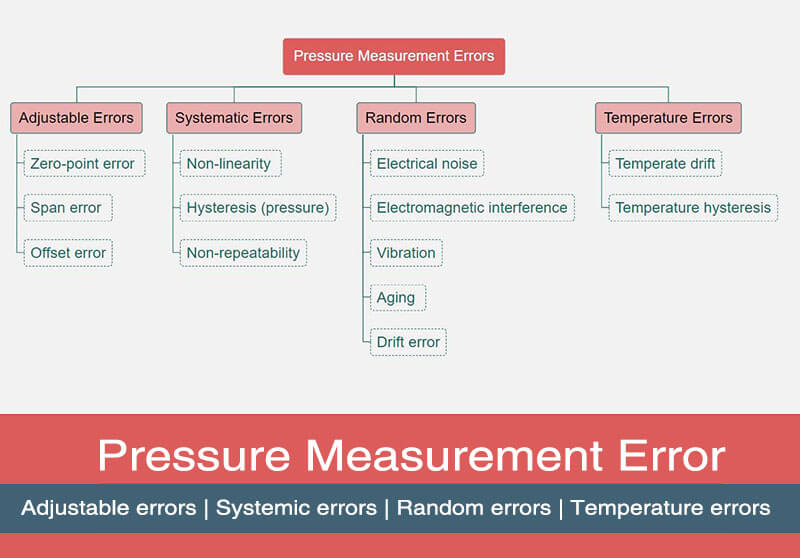 Pressure Measurement Errors