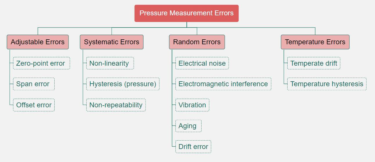 Pressure Measurement Errors