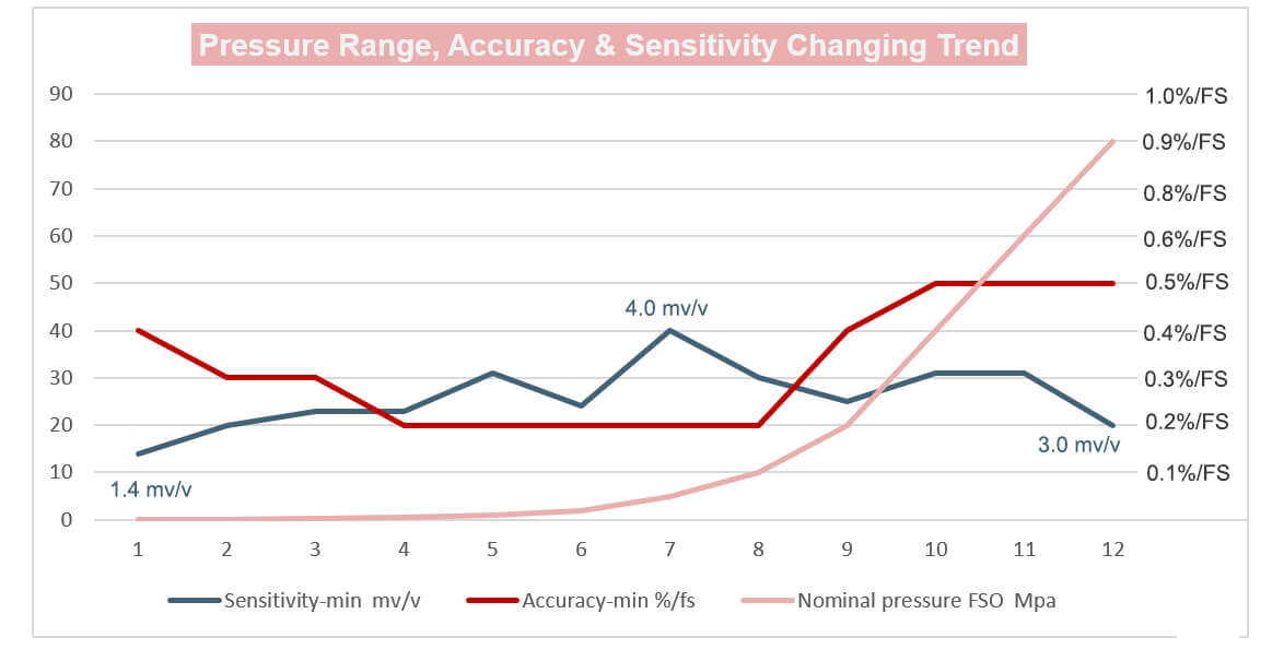 Pressure Range, Accuracy & Sensitivity Changing Trend-eastsensor