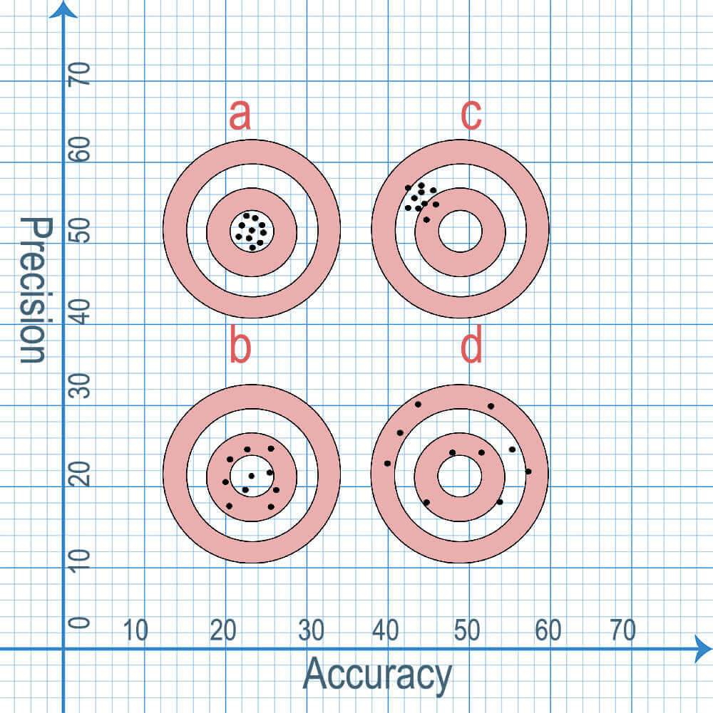 Pressure Sensor Accuracy-and-precision