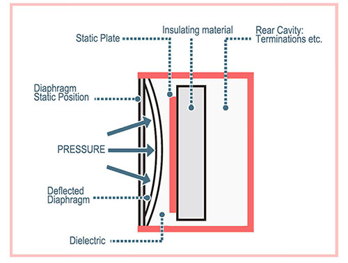 Pressure Sensor Capacitive Eastsensor