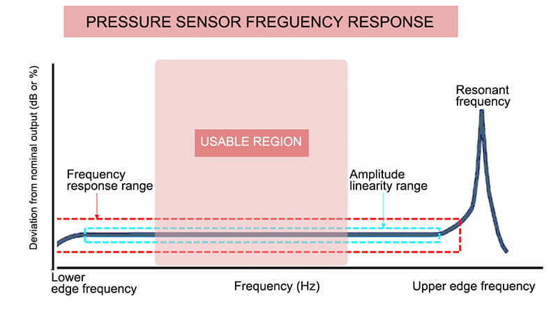 Pressure Sensor Frequency Response