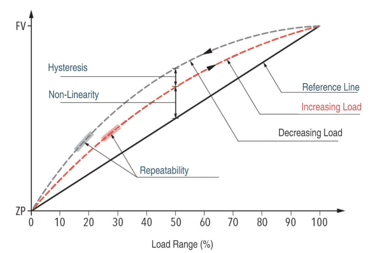Pressure Sensor Accuracy - Eastsensor Technology